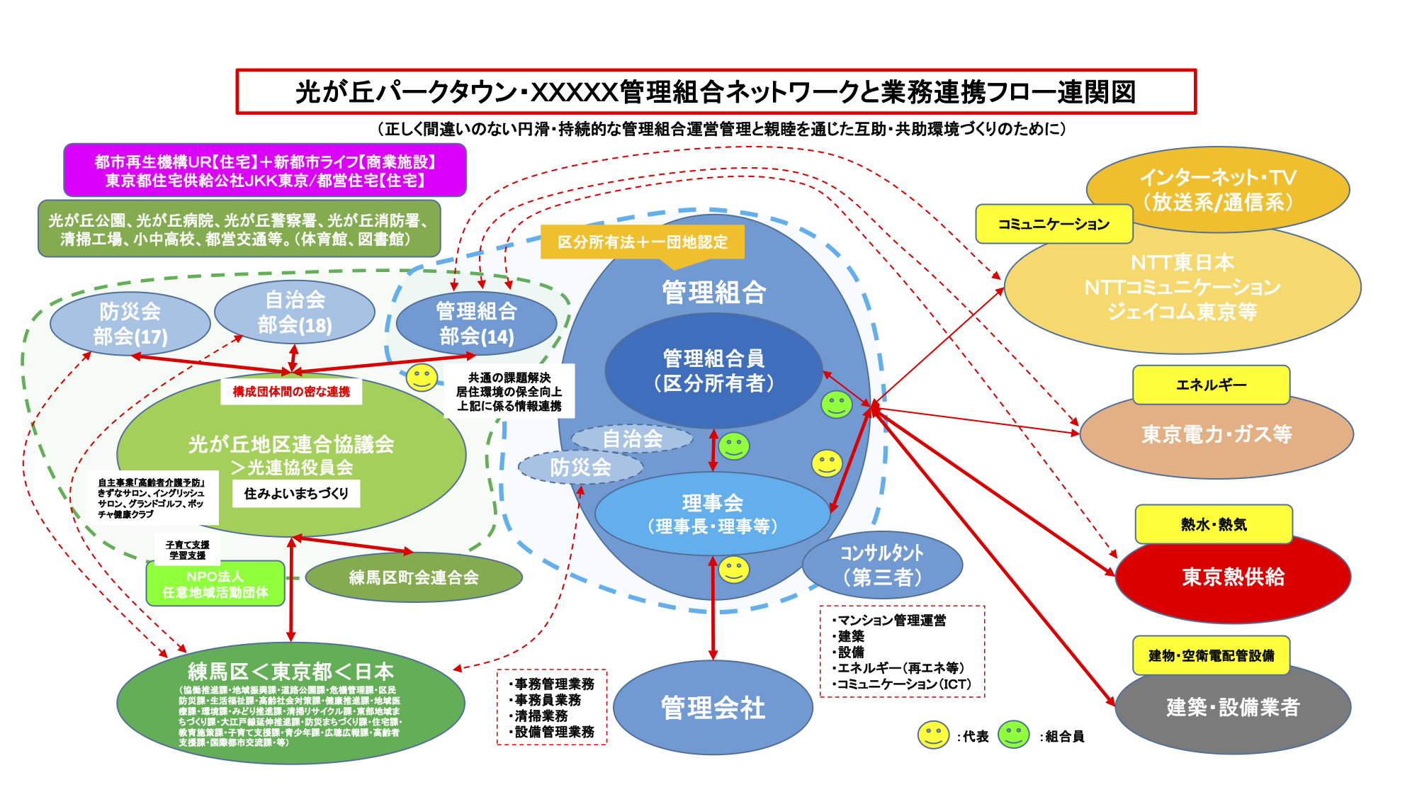 光が丘PT管理組合Nと業務連携F連関図