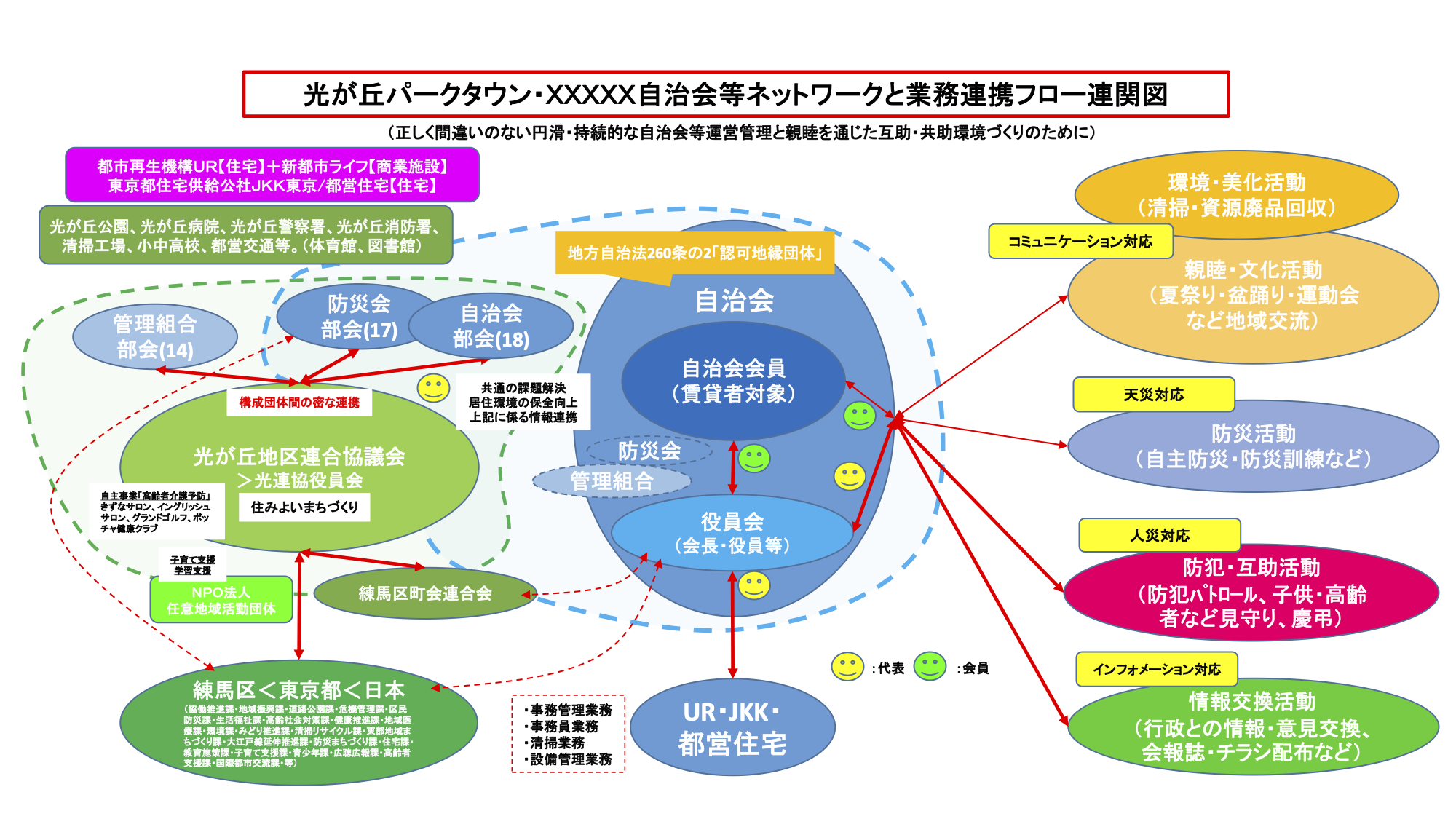 光が丘PT自治会Nと業務連携F連関図