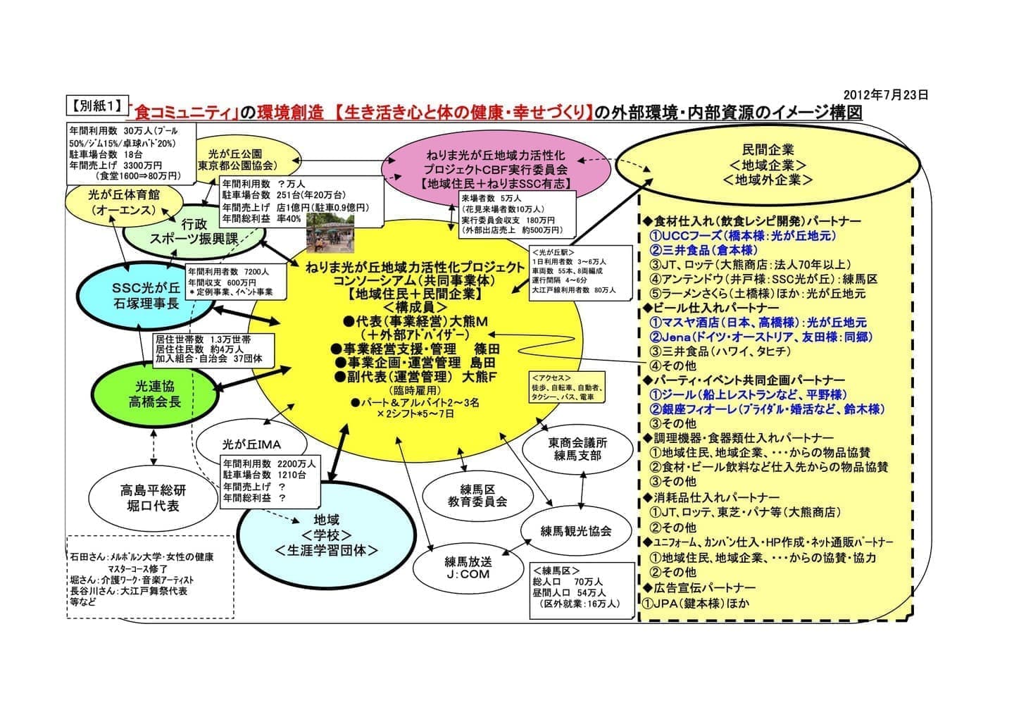 光が丘地域力活性化Pr共同事業体、事業体の構図（外部環境）