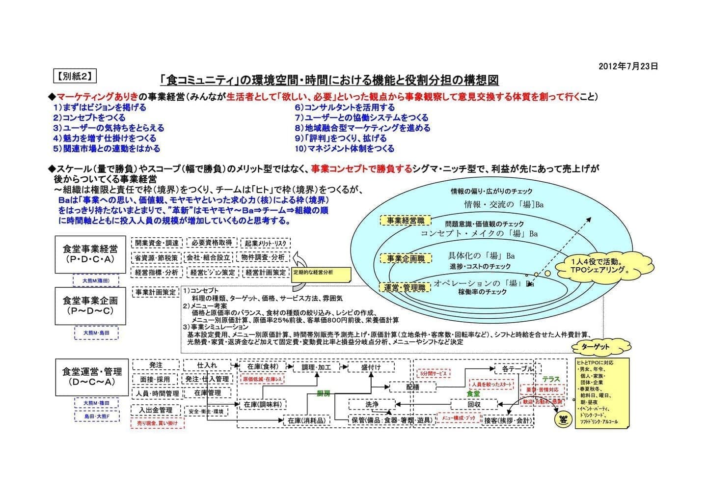 光が丘地域力活性化Pr共同事業体、構成員の機能、役割（内部資源）