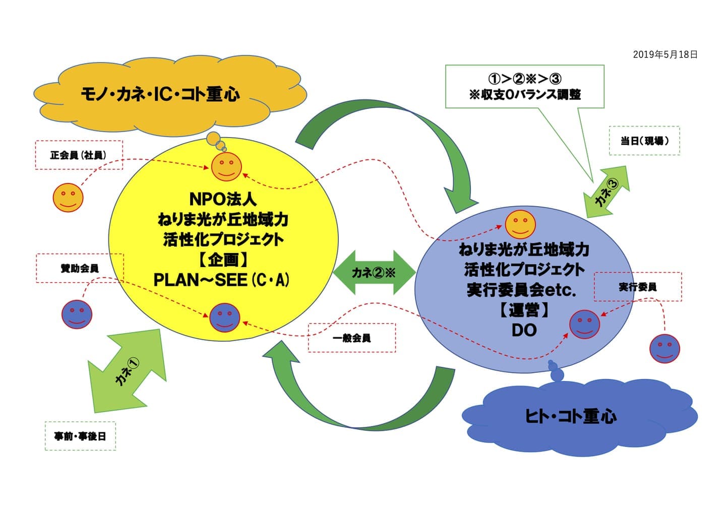 ねりま光が丘プロジェクトＮＰＯ法人と実行委員会との関係構図